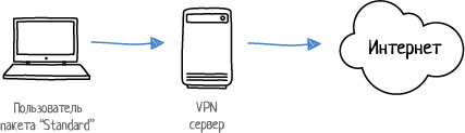 Пользователь Standard VPN