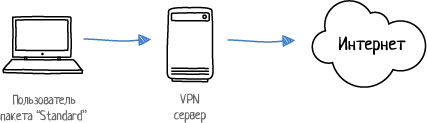 Пользователь Standard VPN Пользователь Standard VPN