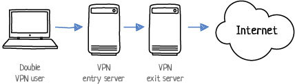 Double VPN user