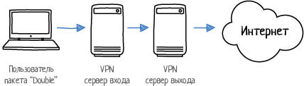 Пользователь Double VPN Пользователь Double VPN